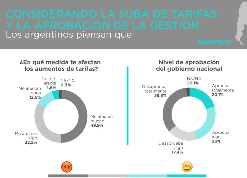 Encuesta nacional: números que entusiasman y preocupan