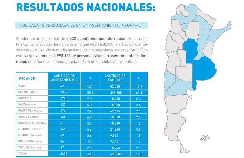 Buenos Aires registra el 61.1% de los asentamientos informales del país