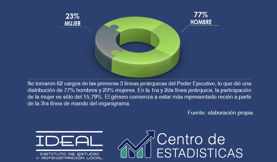 El 77% de los cargos del Municipio son ocupados por hombres