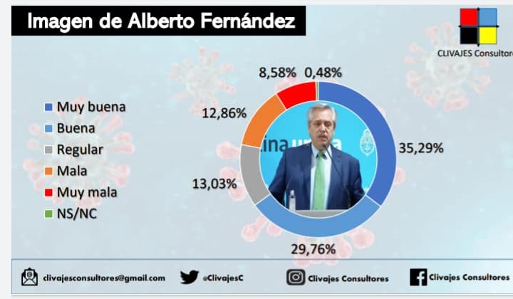 Para Clivajes, las medidas del Gobierno tienen un alto grado de apoyo en la población