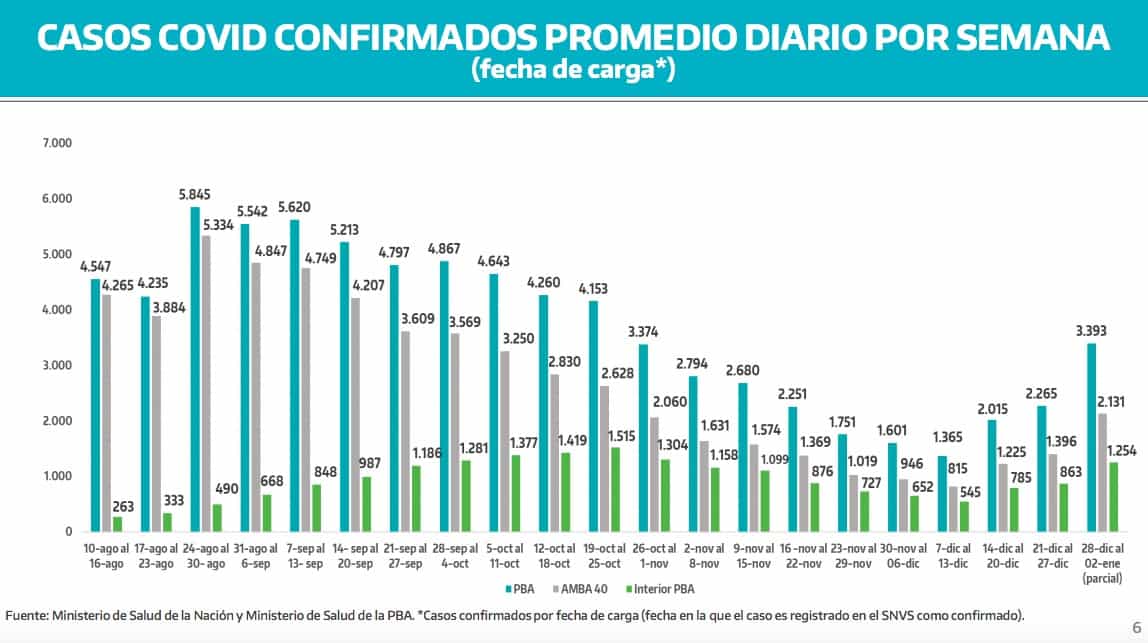 Preocupación en el Gobierno bonaerense por record de casos