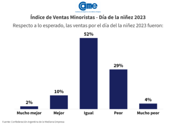 Cayeron las ventas en comercios por el día del Niño