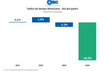 Las ventas por el día del Padre cayeron un 10 por ciento