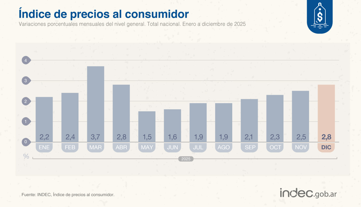 La inflación del 2025 fue del 31,5 por ciento - El Termometro