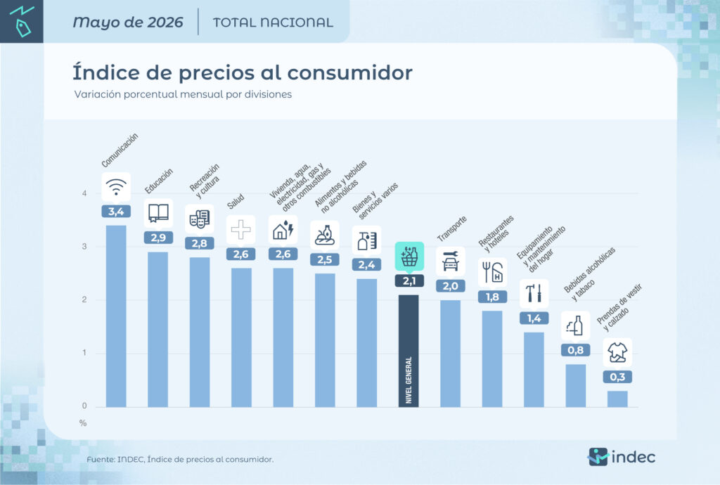 Indec Inflación